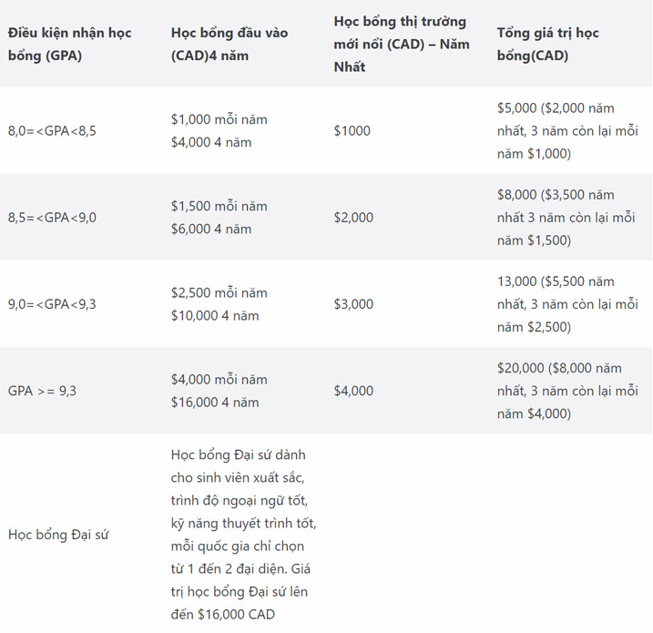 Săn học bổng Canada khủng 20,000$ tại tổ chức ICEAP phần 1 2