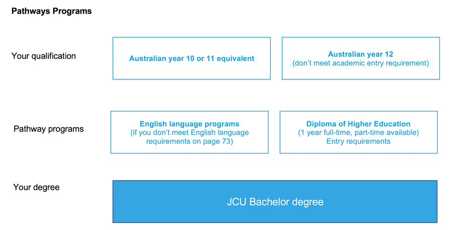 pathways programs James Cook University Australia